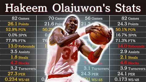 Hakeem Olajuwon Stats, Height, Weight, Position, Draft Status and more.